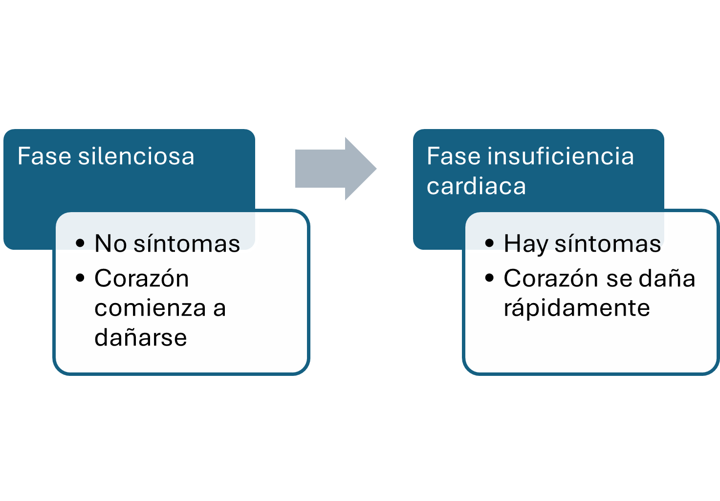 Fases de la enfermedad cardiaca